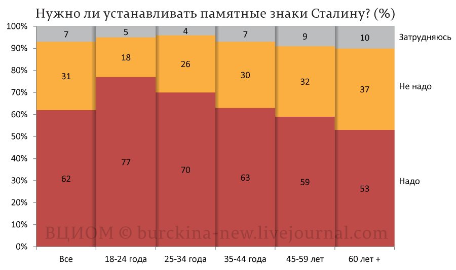 900x532, 42 Kb / сталин, опрос