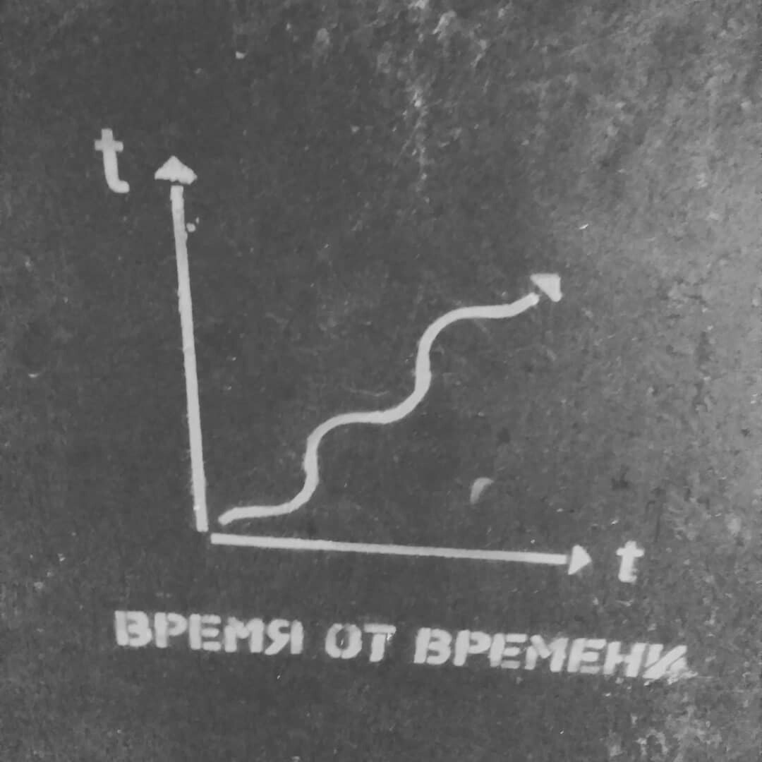 1080x1080, 69 Kb / график, время