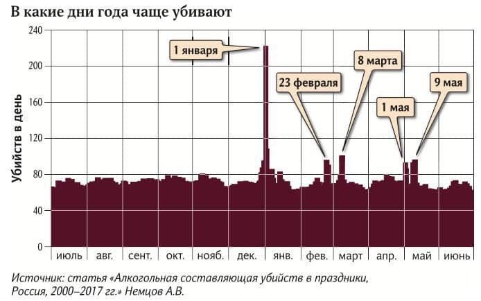 694x434, 39 Kb / Убийства, статистика