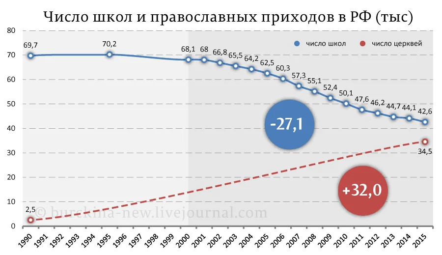 900x519, 83 Kb / школа, храм, церковь, РФ, инфографика