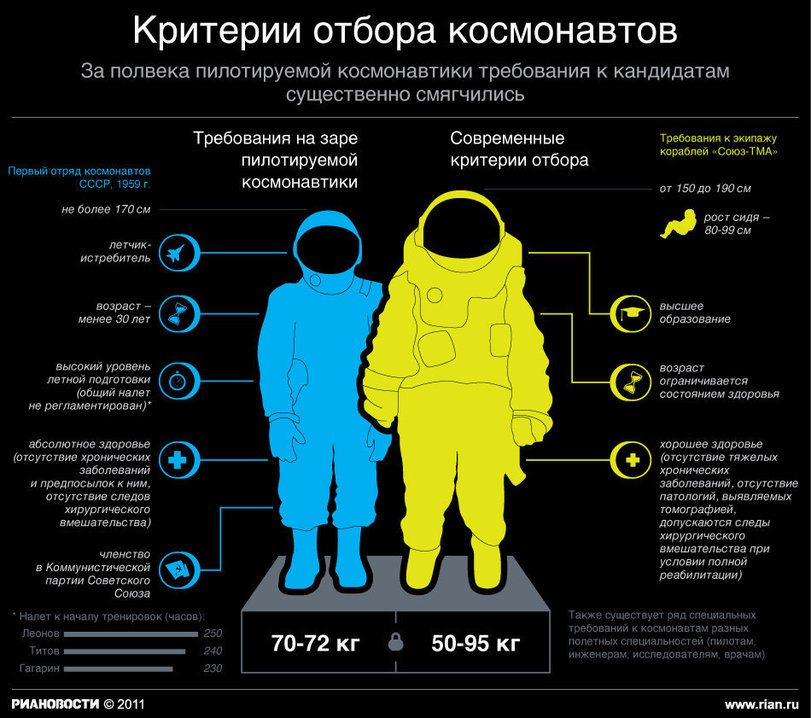 811x718, 129 Kb / Космонавты, РИАНОВОСТИ
