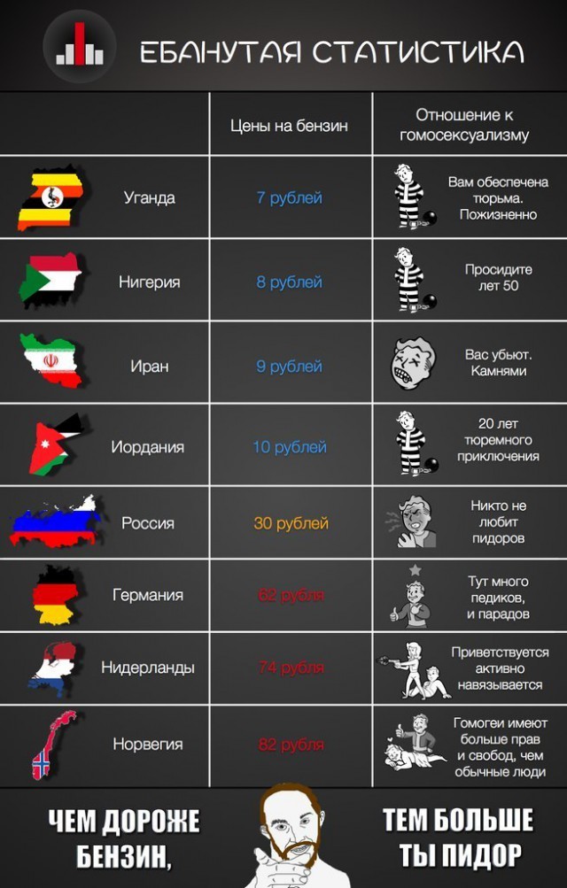 640x1003, 122 Kb / бензин, пидоры, статистика